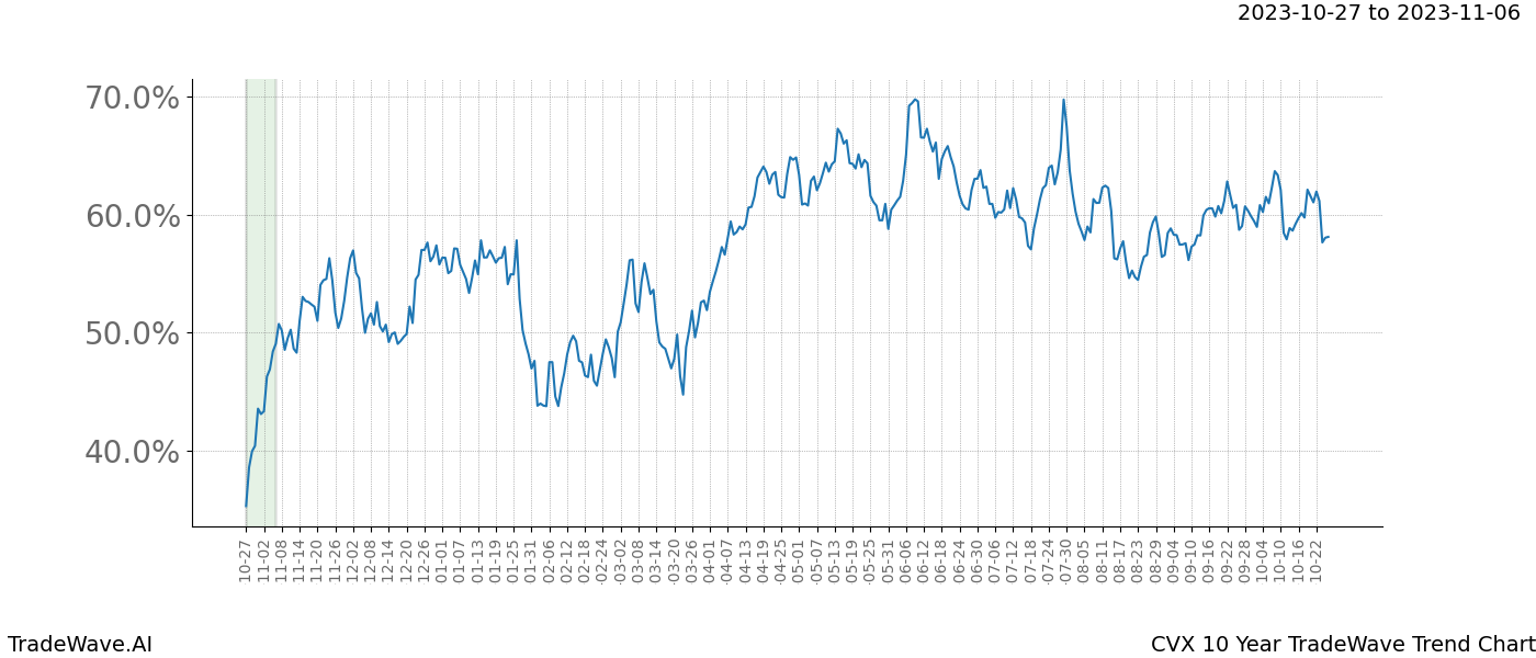 TradeWave Trend Chart CVX shows the average trend of the financial instrument over the past 10 years. Sharp uptrends and downtrends signal a potential TradeWave opportunity