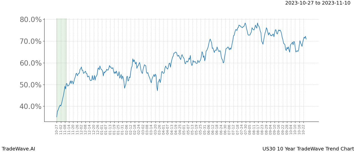 TradeWave Trend Chart US30 shows the average trend of the financial instrument over the past 10 years. Sharp uptrends and downtrends signal a potential TradeWave opportunity