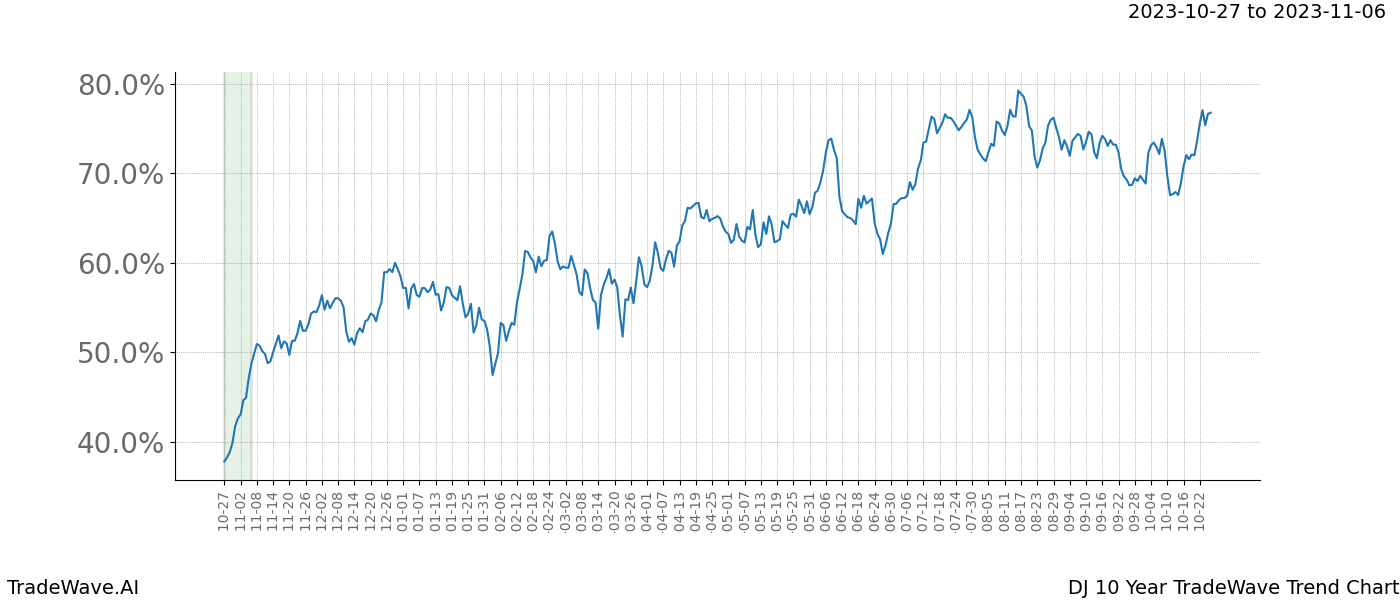 TradeWave Trend Chart DJ shows the average trend of the financial instrument over the past 10 years. Sharp uptrends and downtrends signal a potential TradeWave opportunity