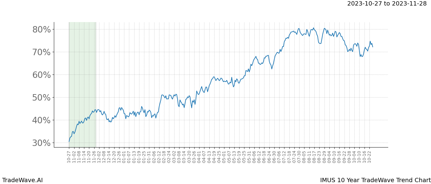 TradeWave Trend Chart IMUS shows the average trend of the financial instrument over the past 10 years. Sharp uptrends and downtrends signal a potential TradeWave opportunity