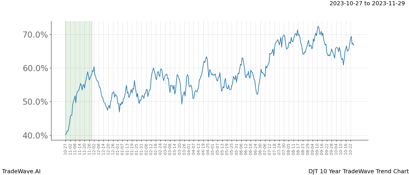 TradeWave Trend Chart DJT shows the average trend of the financial instrument over the past 10 years. Sharp uptrends and downtrends signal a potential TradeWave opportunity