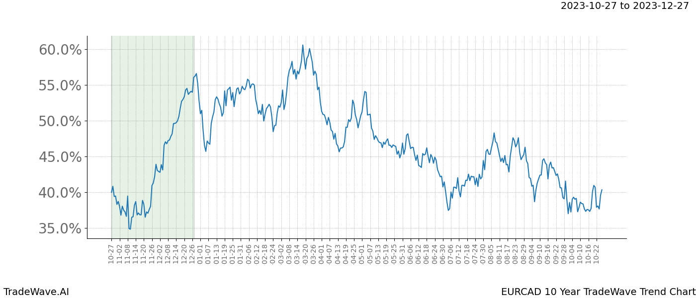 TradeWave Trend Chart EURCAD shows the average trend of the financial instrument over the past 10 years. Sharp uptrends and downtrends signal a potential TradeWave opportunity