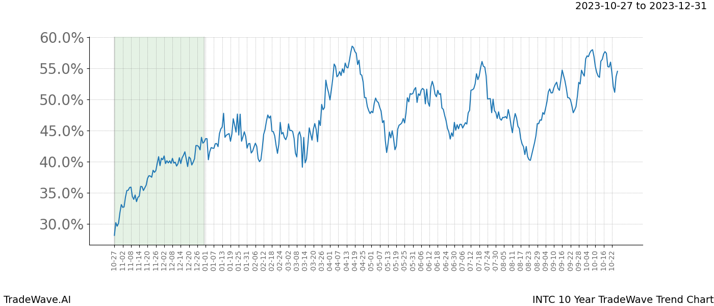 TradeWave Trend Chart INTC shows the average trend of the financial instrument over the past 10 years. Sharp uptrends and downtrends signal a potential TradeWave opportunity