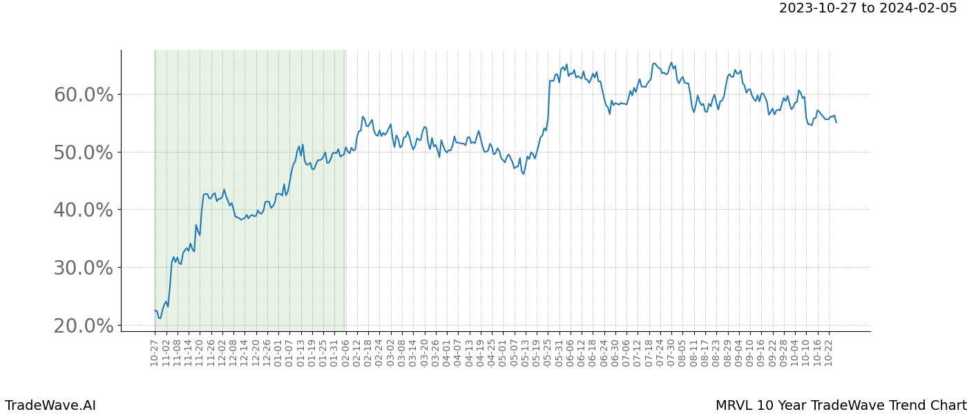 TradeWave Trend Chart MRVL shows the average trend of the financial instrument over the past 10 years. Sharp uptrends and downtrends signal a potential TradeWave opportunity