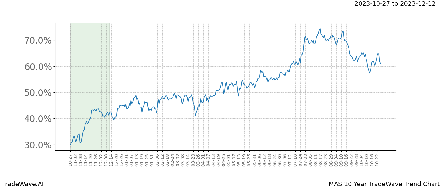 TradeWave Trend Chart MAS shows the average trend of the financial instrument over the past 10 years. Sharp uptrends and downtrends signal a potential TradeWave opportunity