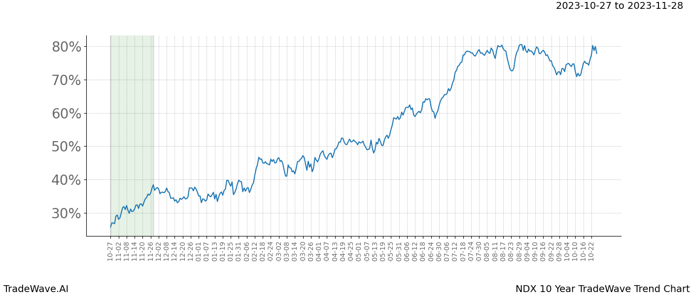 TradeWave Trend Chart NDX shows the average trend of the financial instrument over the past 10 years. Sharp uptrends and downtrends signal a potential TradeWave opportunity