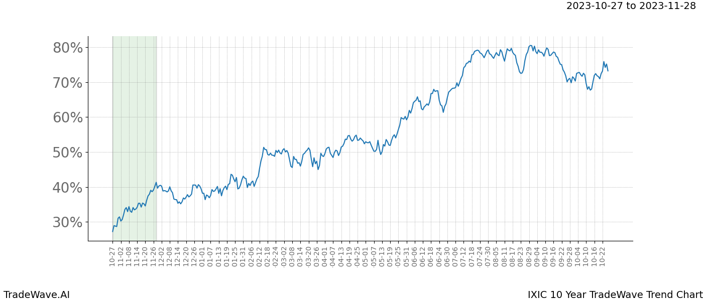 TradeWave Trend Chart IXIC shows the average trend of the financial instrument over the past 10 years. Sharp uptrends and downtrends signal a potential TradeWave opportunity