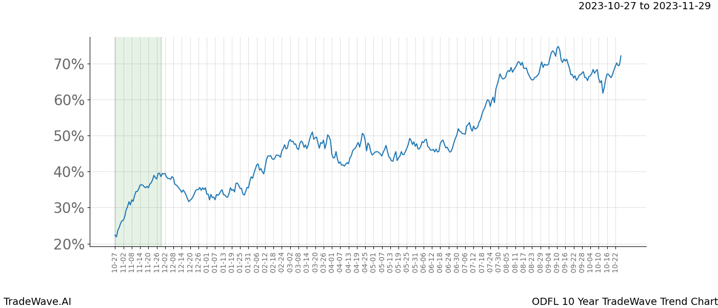 TradeWave Trend Chart ODFL shows the average trend of the financial instrument over the past 10 years. Sharp uptrends and downtrends signal a potential TradeWave opportunity