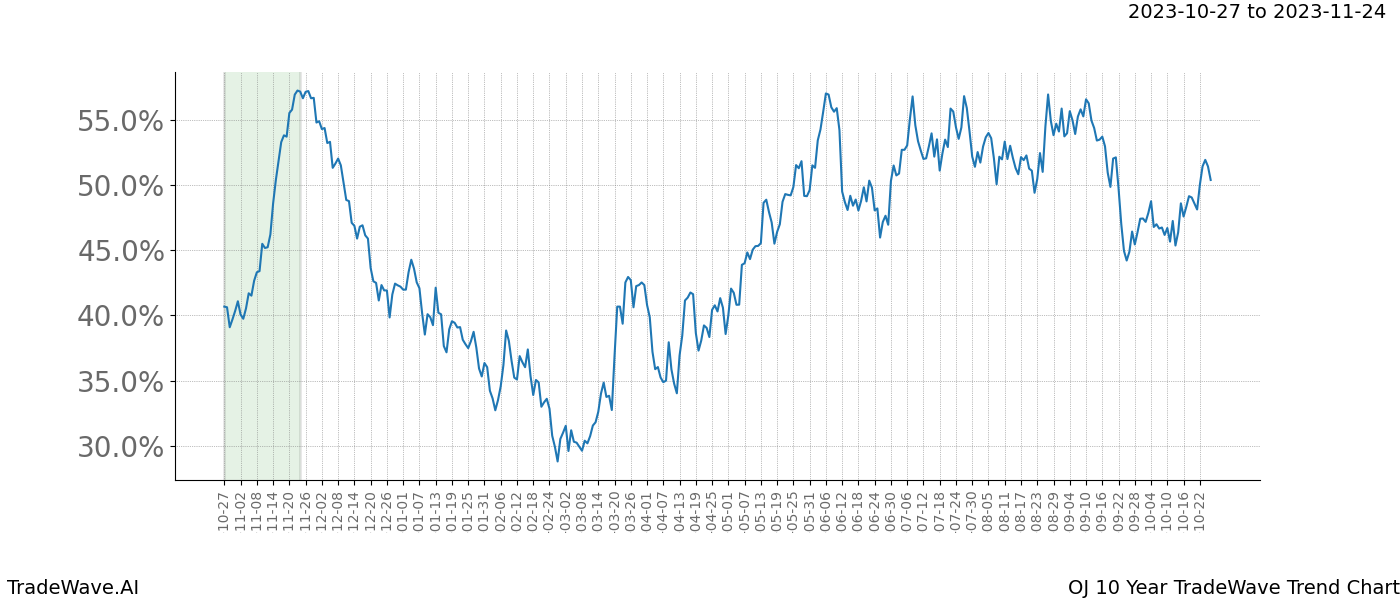 TradeWave Trend Chart OJ shows the average trend of the financial instrument over the past 10 years. Sharp uptrends and downtrends signal a potential TradeWave opportunity