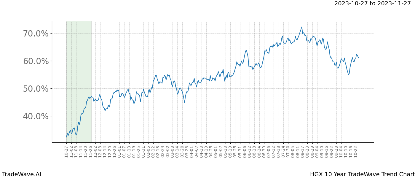 TradeWave Trend Chart HGX shows the average trend of the financial instrument over the past 10 years. Sharp uptrends and downtrends signal a potential TradeWave opportunity