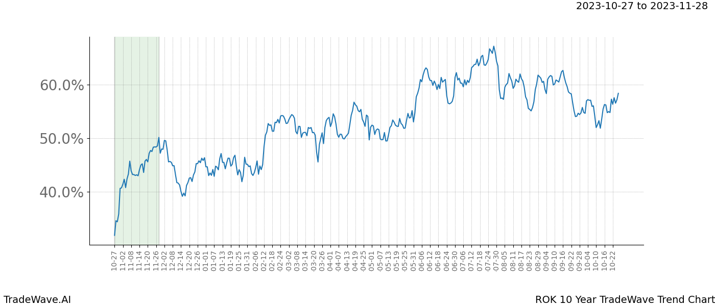 TradeWave Trend Chart ROK shows the average trend of the financial instrument over the past 10 years. Sharp uptrends and downtrends signal a potential TradeWave opportunity