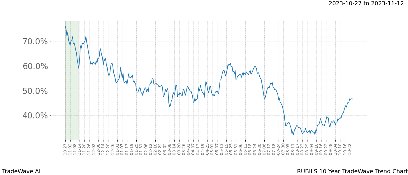 TradeWave Trend Chart RUBILS shows the average trend of the financial instrument over the past 10 years. Sharp uptrends and downtrends signal a potential TradeWave opportunity