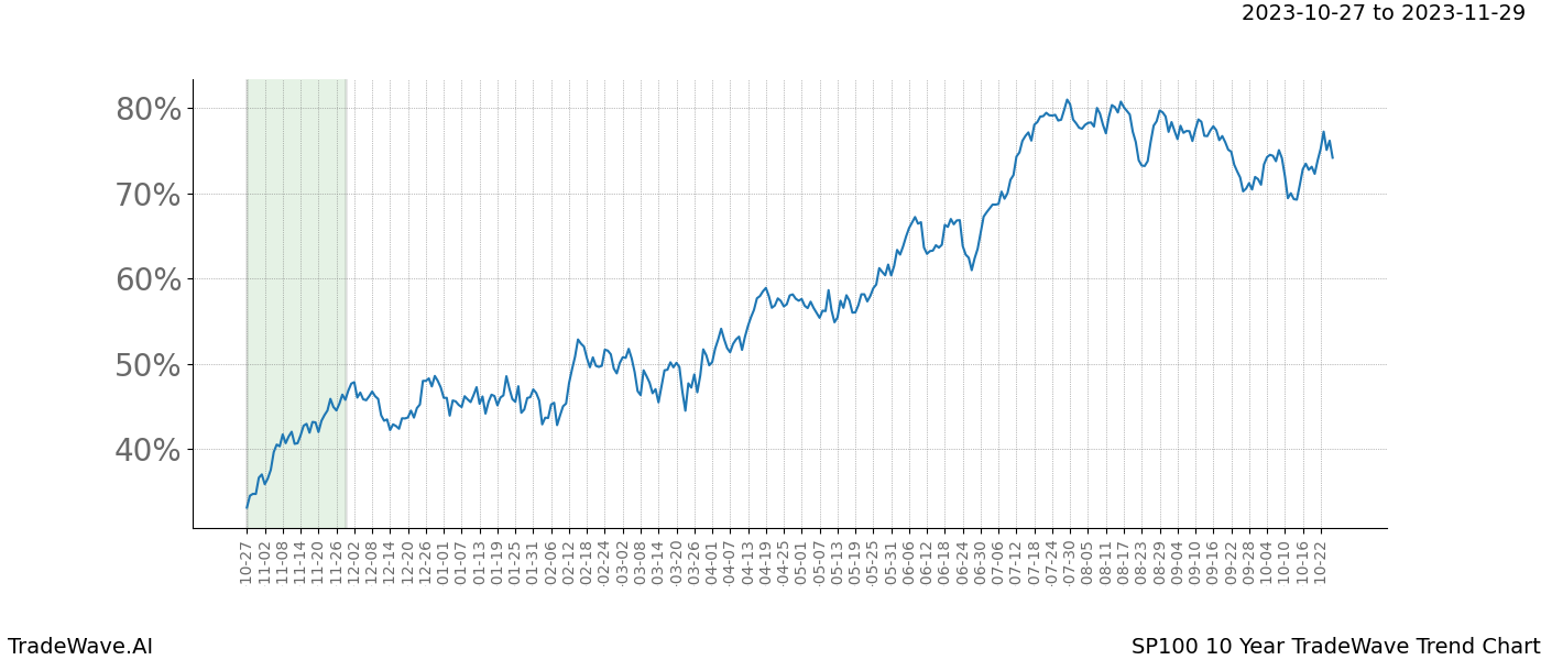 TradeWave Trend Chart SP100 shows the average trend of the financial instrument over the past 10 years. Sharp uptrends and downtrends signal a potential TradeWave opportunity