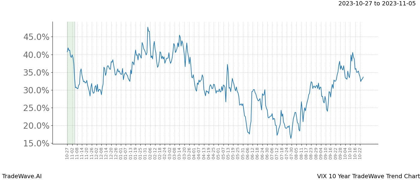 TradeWave Trend Chart VIX shows the average trend of the financial instrument over the past 10 years. Sharp uptrends and downtrends signal a potential TradeWave opportunity