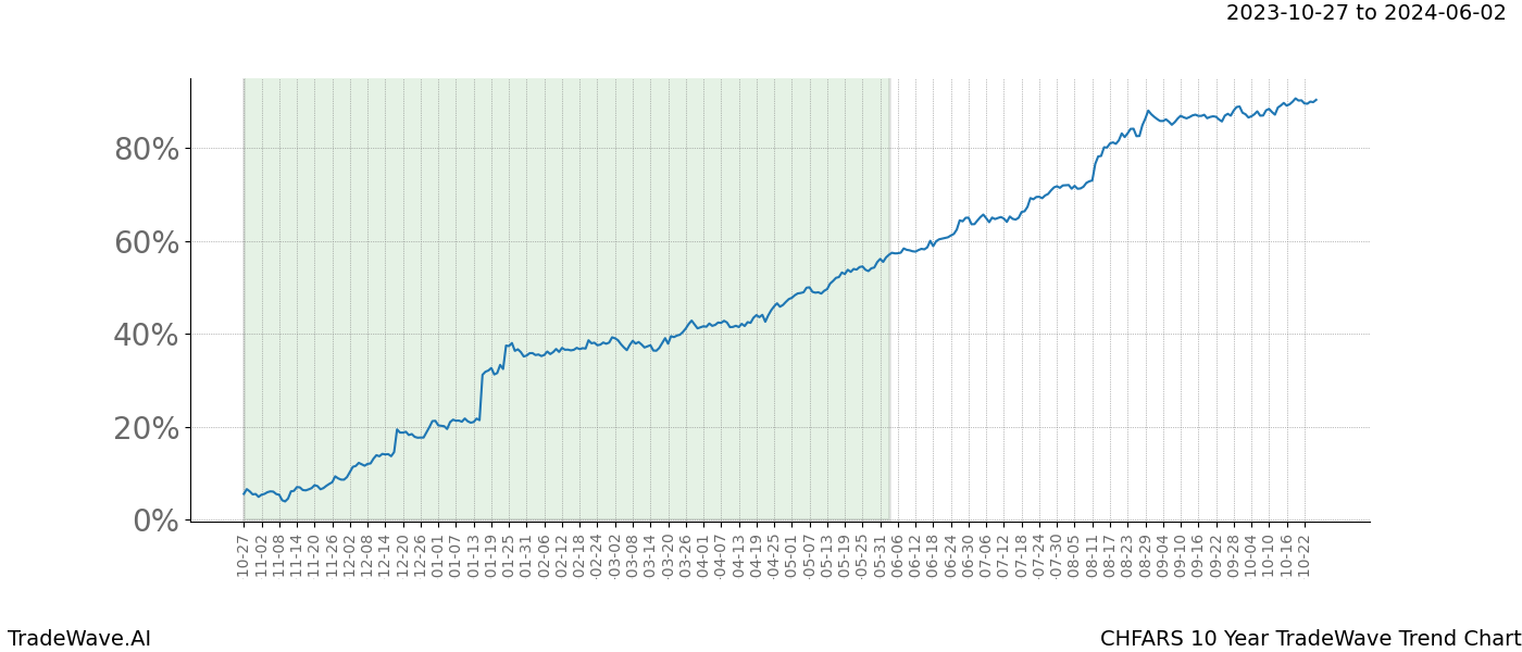 TradeWave Trend Chart CHFARS shows the average trend of the financial instrument over the past 10 years. Sharp uptrends and downtrends signal a potential TradeWave opportunity