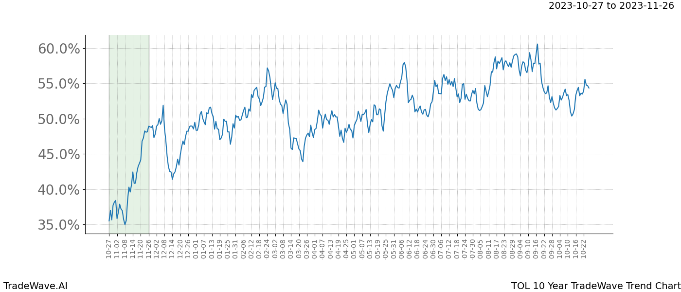 TradeWave Trend Chart TOL shows the average trend of the financial instrument over the past 10 years. Sharp uptrends and downtrends signal a potential TradeWave opportunity