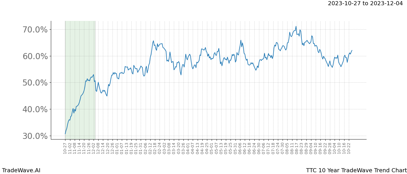 TradeWave Trend Chart TTC shows the average trend of the financial instrument over the past 10 years. Sharp uptrends and downtrends signal a potential TradeWave opportunity