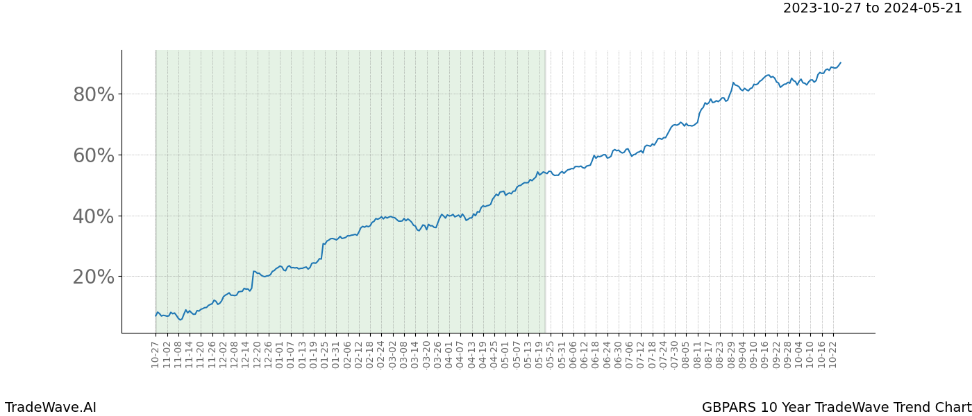 TradeWave Trend Chart GBPARS shows the average trend of the financial instrument over the past 10 years. Sharp uptrends and downtrends signal a potential TradeWave opportunity