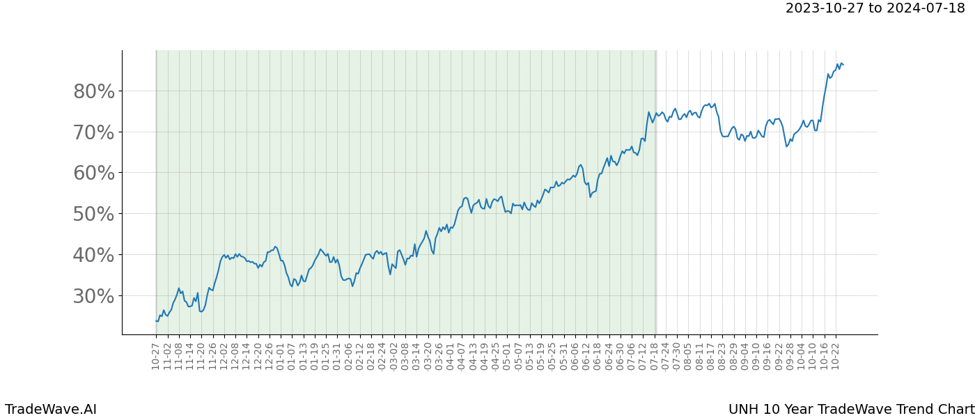 TradeWave Trend Chart UNH shows the average trend of the financial instrument over the past 10 years. Sharp uptrends and downtrends signal a potential TradeWave opportunity