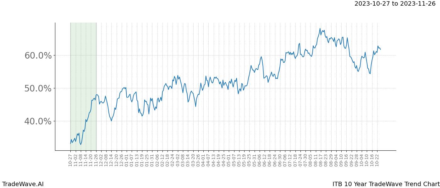 TradeWave Trend Chart ITB shows the average trend of the financial instrument over the past 10 years. Sharp uptrends and downtrends signal a potential TradeWave opportunity