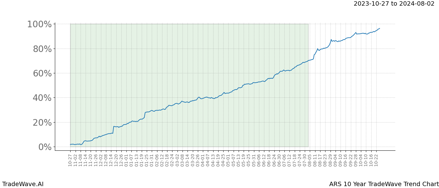 TradeWave Trend Chart ARS shows the average trend of the financial instrument over the past 10 years. Sharp uptrends and downtrends signal a potential TradeWave opportunity