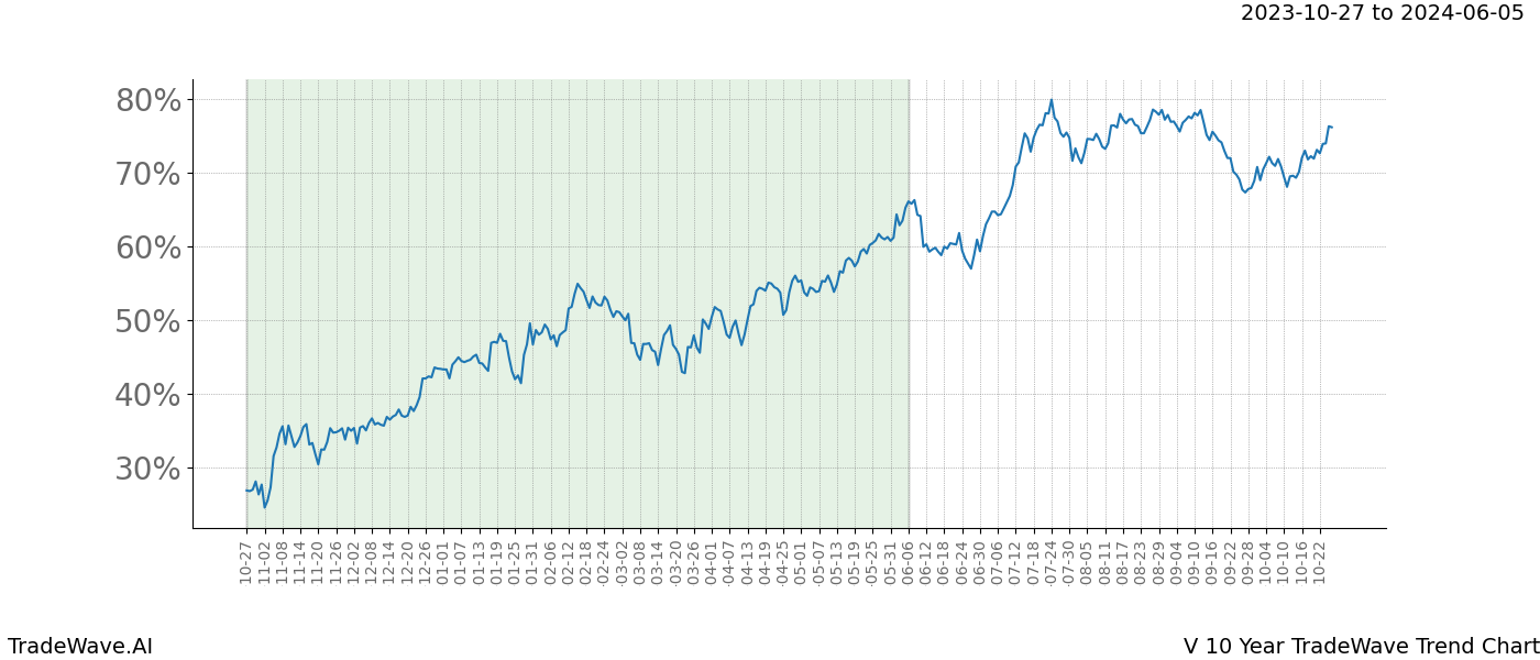 TradeWave Trend Chart V shows the average trend of the financial instrument over the past 10 years. Sharp uptrends and downtrends signal a potential TradeWave opportunity