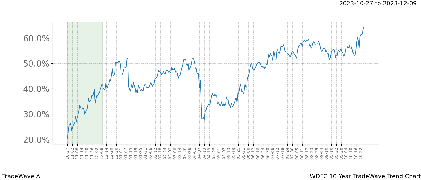 TradeWave Trend Chart WDFC shows the average trend of the financial instrument over the past 10 years. Sharp uptrends and downtrends signal a potential TradeWave opportunity