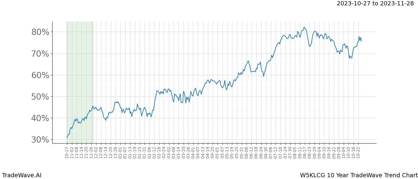 TradeWave Trend Chart W5KLCG shows the average trend of the financial instrument over the past 10 years. Sharp uptrends and downtrends signal a potential TradeWave opportunity