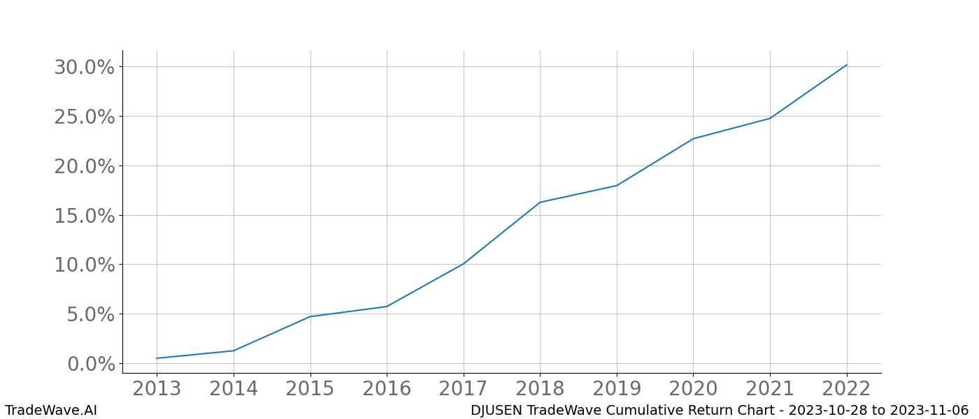 Cumulative chart DJUSEN for date range: 2023-10-28 to 2023-11-06 - this chart shows the cumulative return of the TradeWave opportunity date range for DJUSEN when bought on 2023-10-28 and sold on 2023-11-06 - this percent chart shows the capital growth for the date range over the past 10 years 