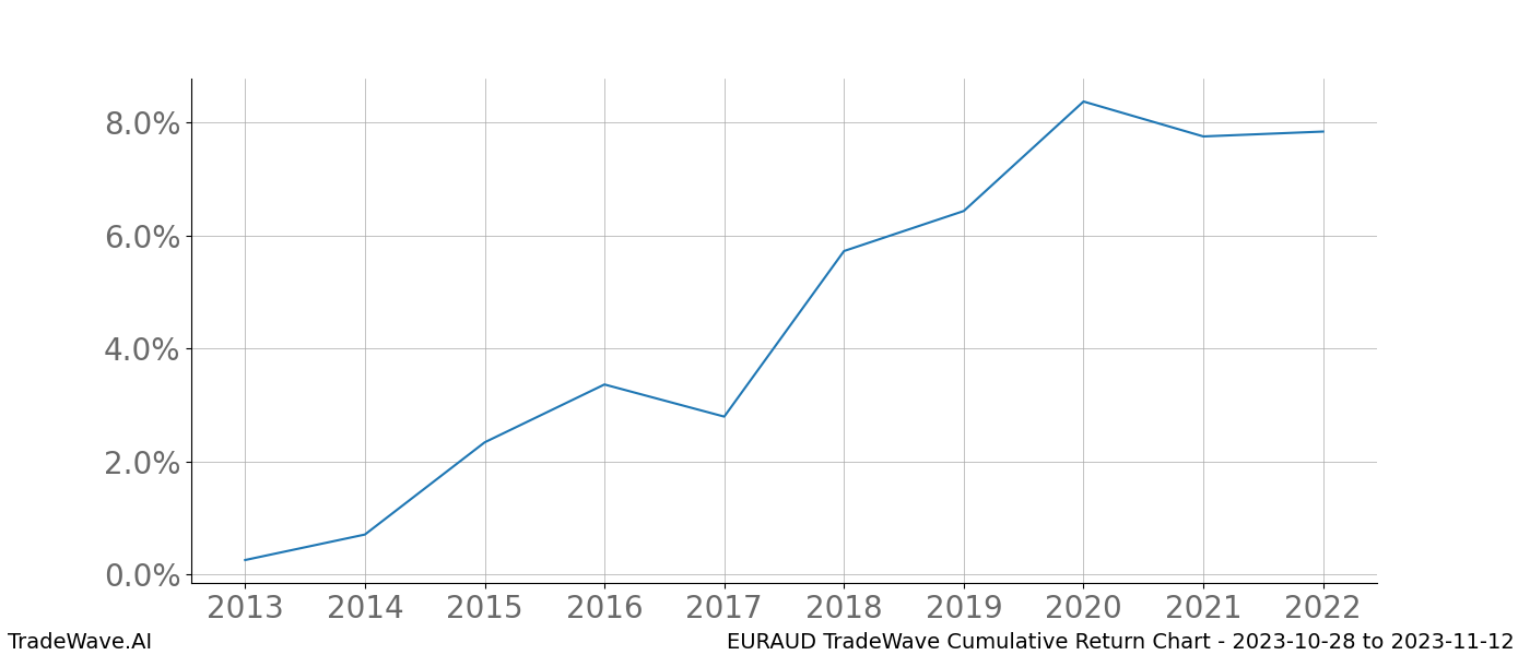 Cumulative chart EURAUD for date range: 2023-10-28 to 2023-11-12 - this chart shows the cumulative return of the TradeWave opportunity date range for EURAUD when bought on 2023-10-28 and sold on 2023-11-12 - this percent chart shows the capital growth for the date range over the past 10 years 