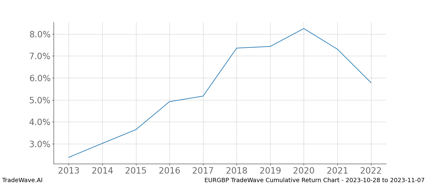 Cumulative chart EURGBP for date range: 2023-10-28 to 2023-11-07 - this chart shows the cumulative return of the TradeWave opportunity date range for EURGBP when bought on 2023-10-28 and sold on 2023-11-07 - this percent chart shows the capital growth for the date range over the past 10 years 