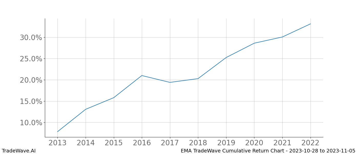 Cumulative chart EMA for date range: 2023-10-28 to 2023-11-05 - this chart shows the cumulative return of the TradeWave opportunity date range for EMA when bought on 2023-10-28 and sold on 2023-11-05 - this percent chart shows the capital growth for the date range over the past 10 years 