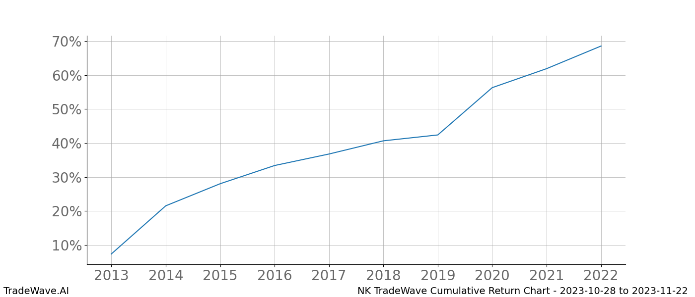 Cumulative chart NK for date range: 2023-10-28 to 2023-11-22 - this chart shows the cumulative return of the TradeWave opportunity date range for NK when bought on 2023-10-28 and sold on 2023-11-22 - this percent chart shows the capital growth for the date range over the past 10 years 