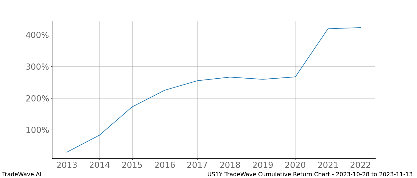 Cumulative chart US1Y for date range: 2023-10-28 to 2023-11-13 - this chart shows the cumulative return of the TradeWave opportunity date range for US1Y when bought on 2023-10-28 and sold on 2023-11-13 - this percent chart shows the capital growth for the date range over the past 10 years 