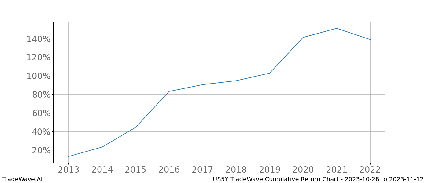 Cumulative chart US5Y for date range: 2023-10-28 to 2023-11-12 - this chart shows the cumulative return of the TradeWave opportunity date range for US5Y when bought on 2023-10-28 and sold on 2023-11-12 - this percent chart shows the capital growth for the date range over the past 10 years 