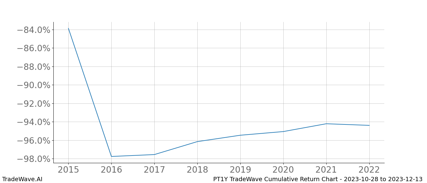 Cumulative chart PT1Y for date range: 2023-10-28 to 2023-12-13 - this chart shows the cumulative return of the TradeWave opportunity date range for PT1Y when bought on 2023-10-28 and sold on 2023-12-13 - this percent chart shows the capital growth for the date range over the past 8 years 