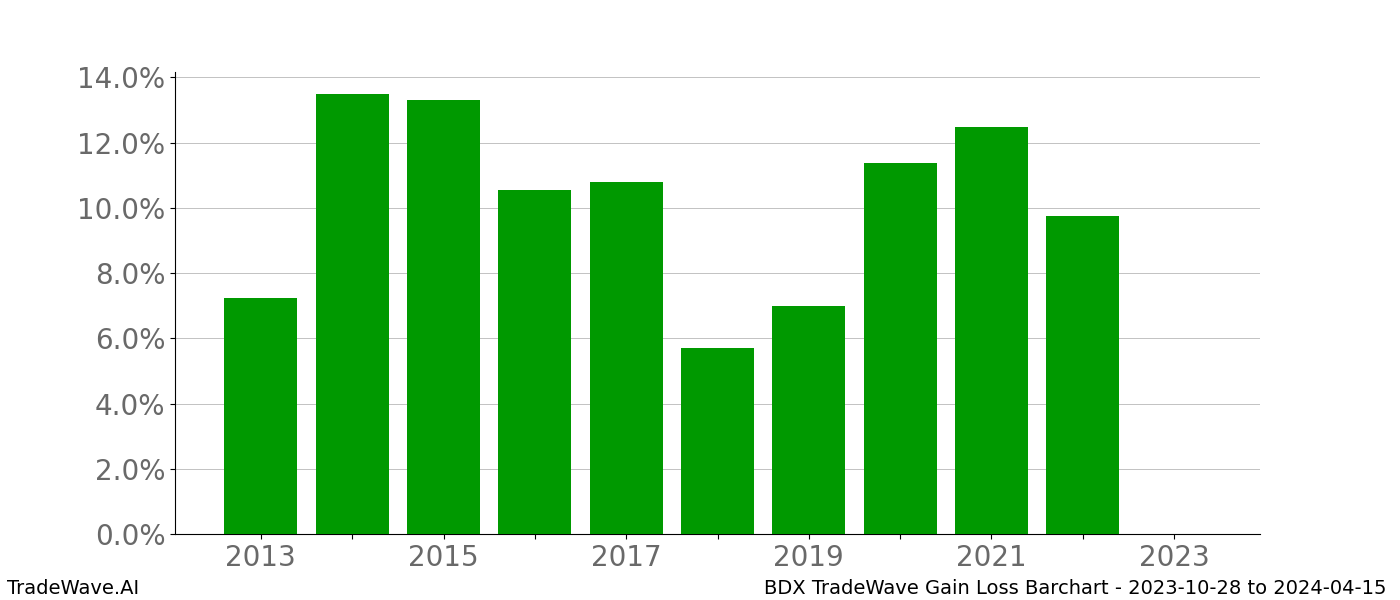 Gain/Loss barchart BDX for date range: 2023-10-28 to 2024-04-15 - this chart shows the gain/loss of the TradeWave opportunity for BDX buying on 2023-10-28 and selling it on 2024-04-15 - this barchart is showing 10 years of history