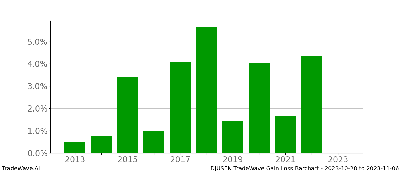 Gain/Loss barchart DJUSEN for date range: 2023-10-28 to 2023-11-06 - this chart shows the gain/loss of the TradeWave opportunity for DJUSEN buying on 2023-10-28 and selling it on 2023-11-06 - this barchart is showing 10 years of history