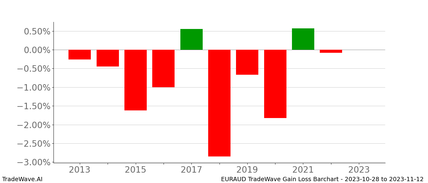 Gain/Loss barchart EURAUD for date range: 2023-10-28 to 2023-11-12 - this chart shows the gain/loss of the TradeWave opportunity for EURAUD buying on 2023-10-28 and selling it on 2023-11-12 - this barchart is showing 10 years of history