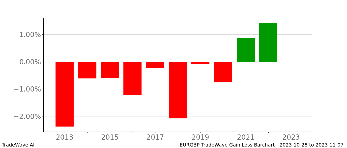 Gain/Loss barchart EURGBP for date range: 2023-10-28 to 2023-11-07 - this chart shows the gain/loss of the TradeWave opportunity for EURGBP buying on 2023-10-28 and selling it on 2023-11-07 - this barchart is showing 10 years of history