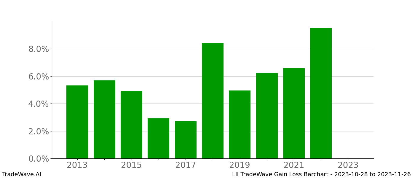 Gain/Loss barchart LII for date range: 2023-10-28 to 2023-11-26 - this chart shows the gain/loss of the TradeWave opportunity for LII buying on 2023-10-28 and selling it on 2023-11-26 - this barchart is showing 10 years of history