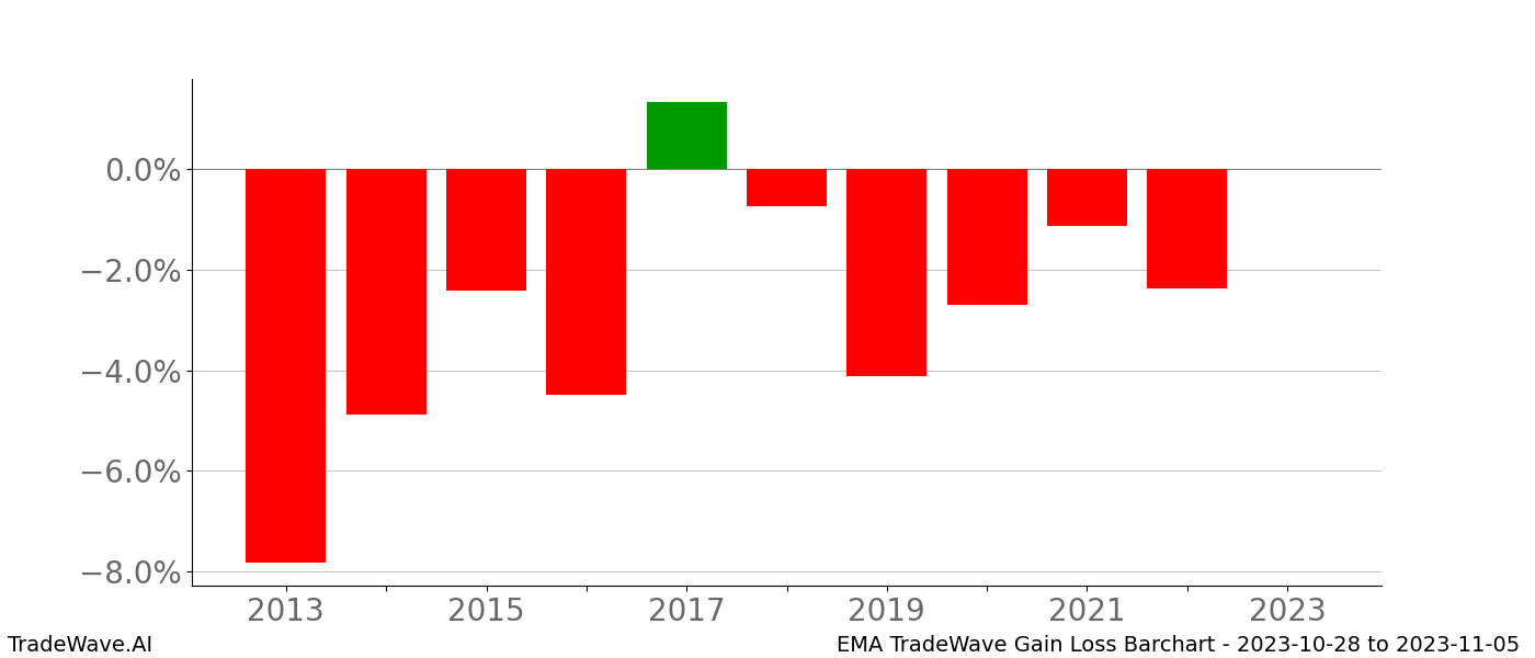 Gain/Loss barchart EMA for date range: 2023-10-28 to 2023-11-05 - this chart shows the gain/loss of the TradeWave opportunity for EMA buying on 2023-10-28 and selling it on 2023-11-05 - this barchart is showing 10 years of history