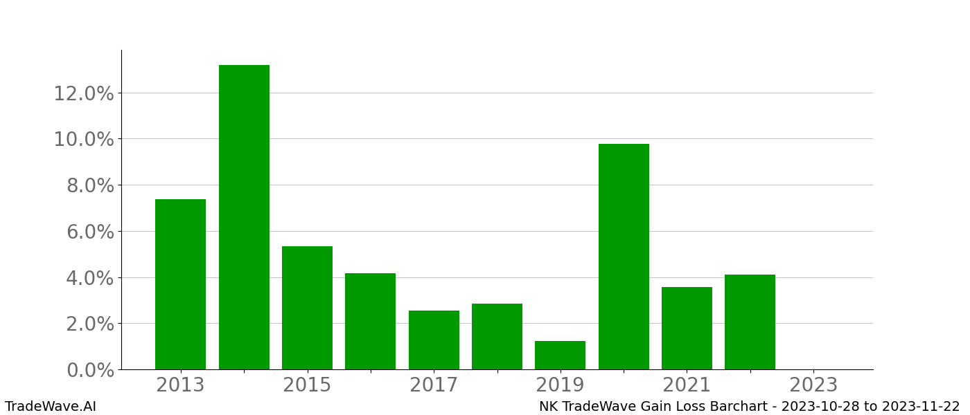 Gain/Loss barchart NK for date range: 2023-10-28 to 2023-11-22 - this chart shows the gain/loss of the TradeWave opportunity for NK buying on 2023-10-28 and selling it on 2023-11-22 - this barchart is showing 10 years of history