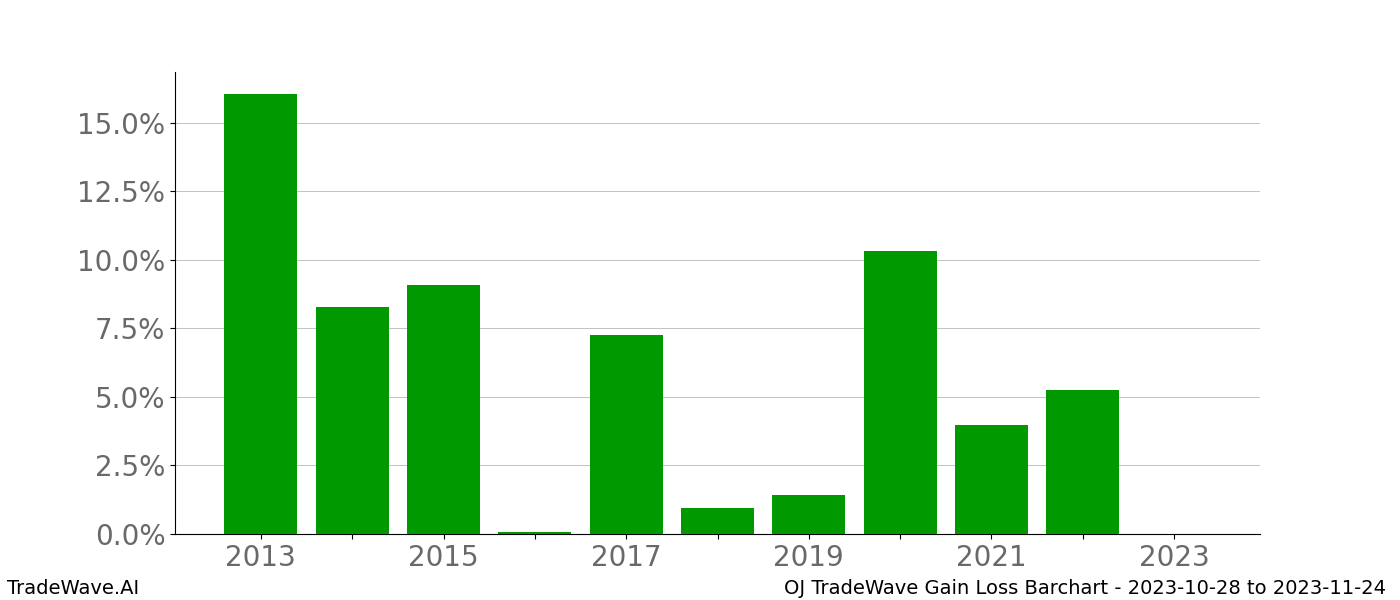 Gain/Loss barchart OJ for date range: 2023-10-28 to 2023-11-24 - this chart shows the gain/loss of the TradeWave opportunity for OJ buying on 2023-10-28 and selling it on 2023-11-24 - this barchart is showing 10 years of history