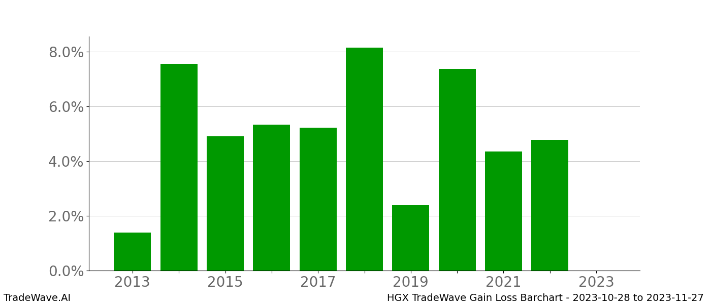 Gain/Loss barchart HGX for date range: 2023-10-28 to 2023-11-27 - this chart shows the gain/loss of the TradeWave opportunity for HGX buying on 2023-10-28 and selling it on 2023-11-27 - this barchart is showing 10 years of history