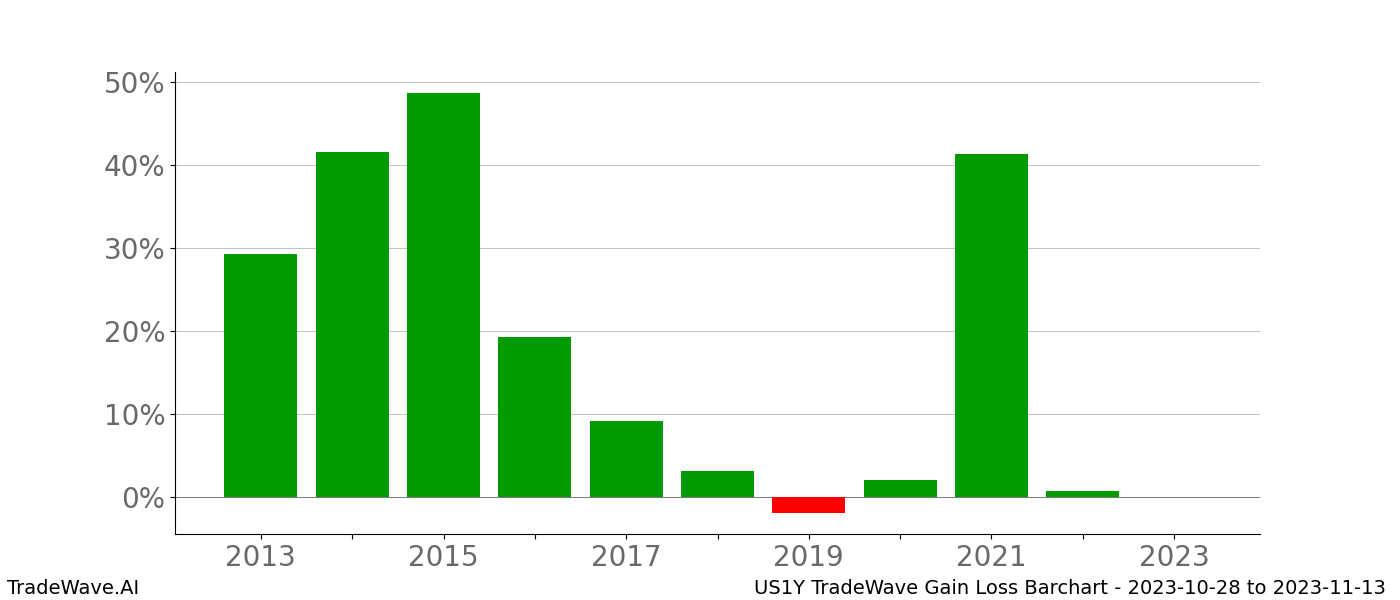 Gain/Loss barchart US1Y for date range: 2023-10-28 to 2023-11-13 - this chart shows the gain/loss of the TradeWave opportunity for US1Y buying on 2023-10-28 and selling it on 2023-11-13 - this barchart is showing 10 years of history