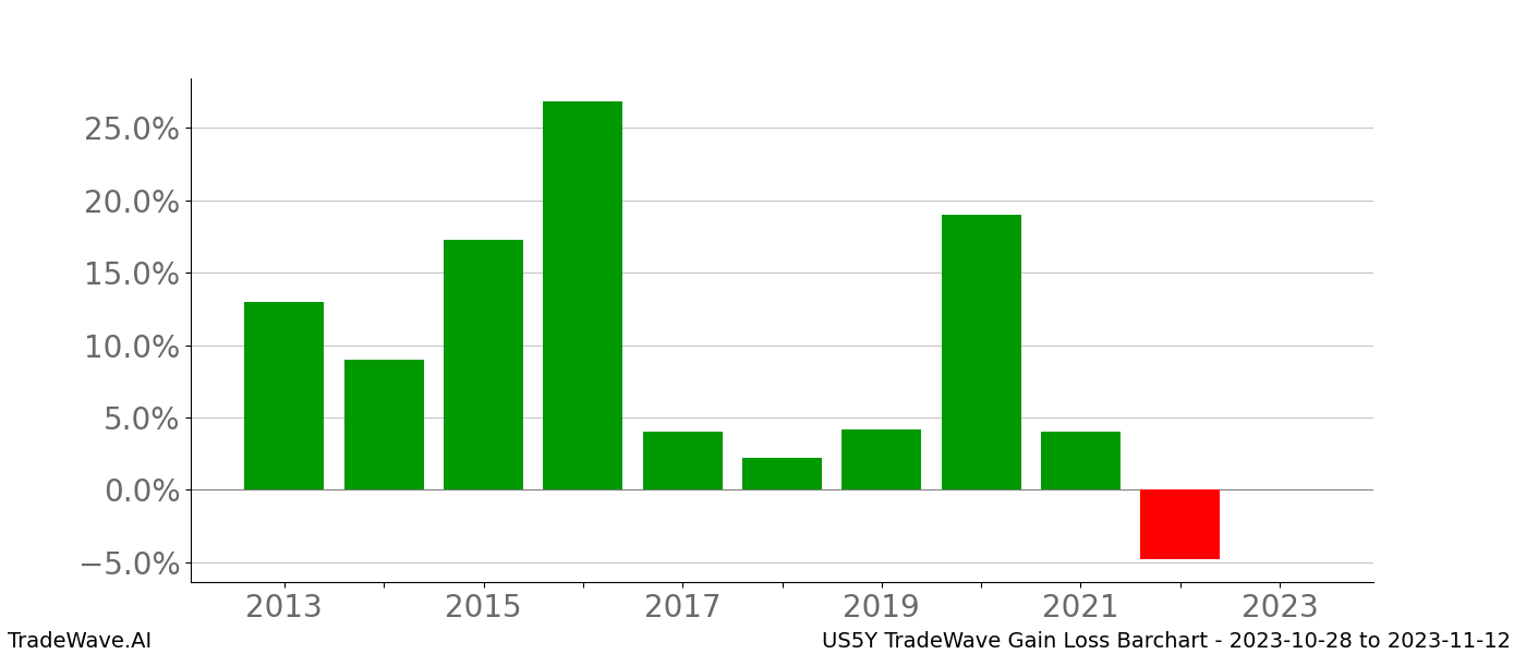 Gain/Loss barchart US5Y for date range: 2023-10-28 to 2023-11-12 - this chart shows the gain/loss of the TradeWave opportunity for US5Y buying on 2023-10-28 and selling it on 2023-11-12 - this barchart is showing 10 years of history