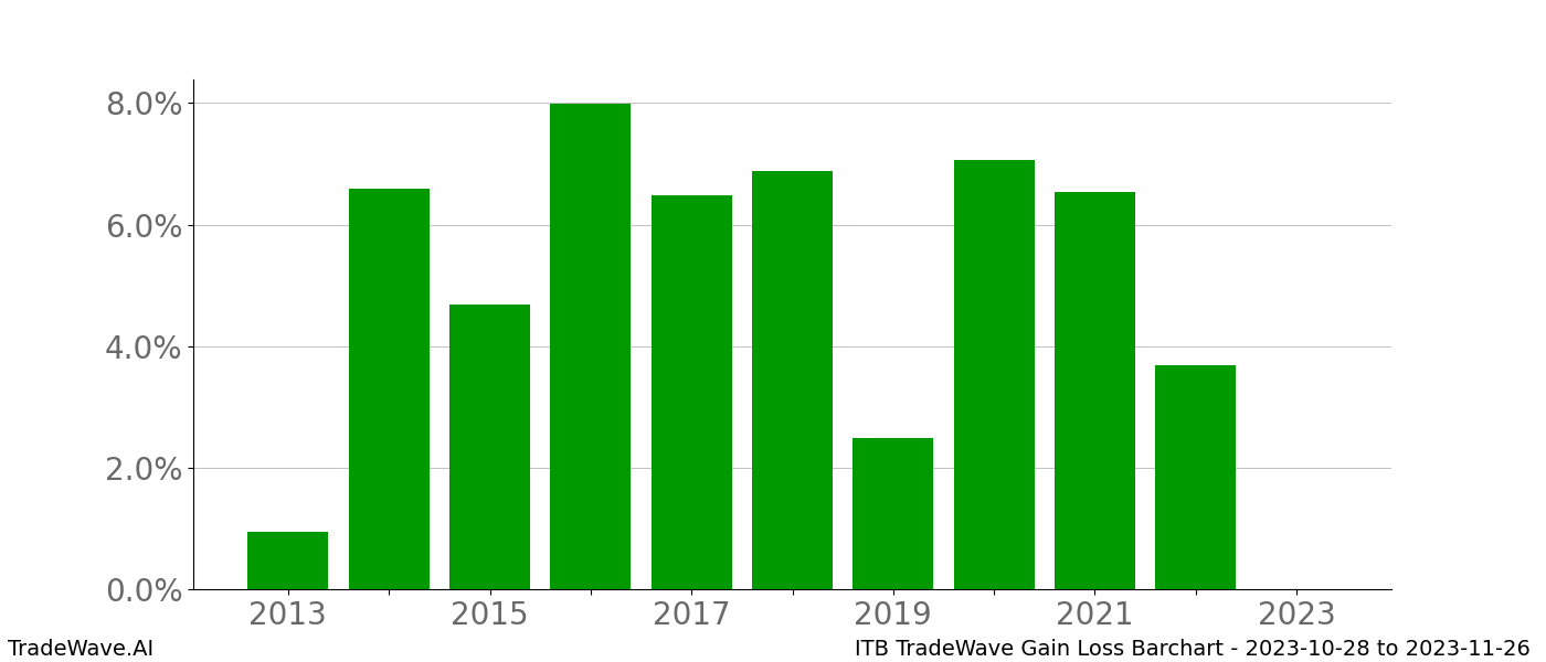 Gain/Loss barchart ITB for date range: 2023-10-28 to 2023-11-26 - this chart shows the gain/loss of the TradeWave opportunity for ITB buying on 2023-10-28 and selling it on 2023-11-26 - this barchart is showing 10 years of history