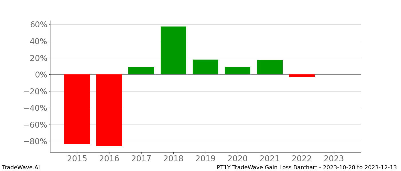 Gain/Loss barchart PT1Y for date range: 2023-10-28 to 2023-12-13 - this chart shows the gain/loss of the TradeWave opportunity for PT1Y buying on 2023-10-28 and selling it on 2023-12-13 - this barchart is showing 8 years of history