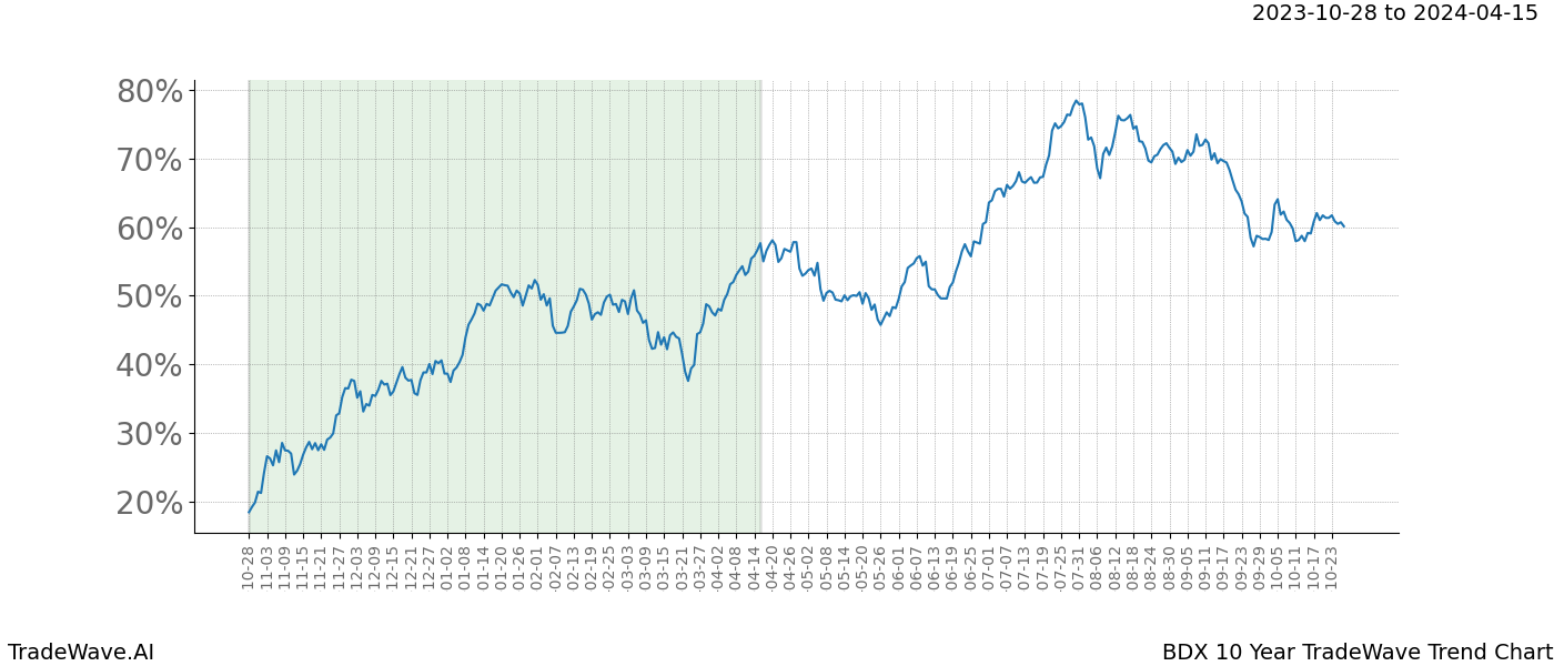 TradeWave Trend Chart BDX shows the average trend of the financial instrument over the past 10 years. Sharp uptrends and downtrends signal a potential TradeWave opportunity